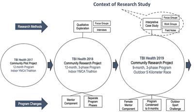 Participatory co-creation of an adapted physical activity program for adults with moderate-to-severe traumatic brain injury
